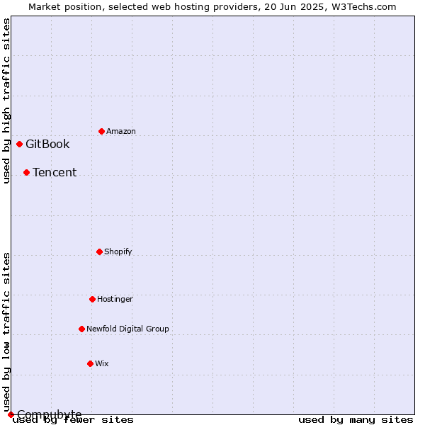 Market position of Tencent vs. GitBook vs. Compubyte