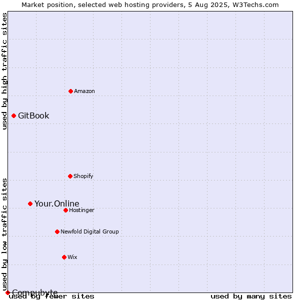 Market position of Your.Online vs. GitBook vs. Compubyte