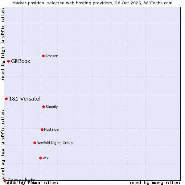 Market position of GitBook vs. 1&1 Versatel vs. Compubyte