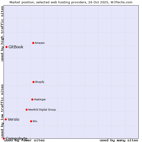 Market position of GitBook vs. Versio vs. Compubyte