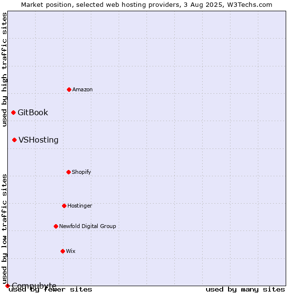 Market position of VSHosting vs. GitBook vs. Compubyte