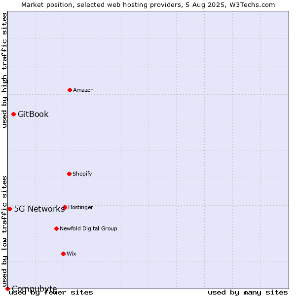 Market position of GitBook vs. 5G Networks vs. Compubyte