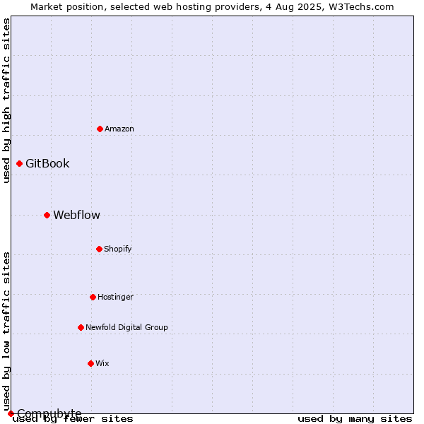 Market position of Webflow vs. GitBook vs. Compubyte