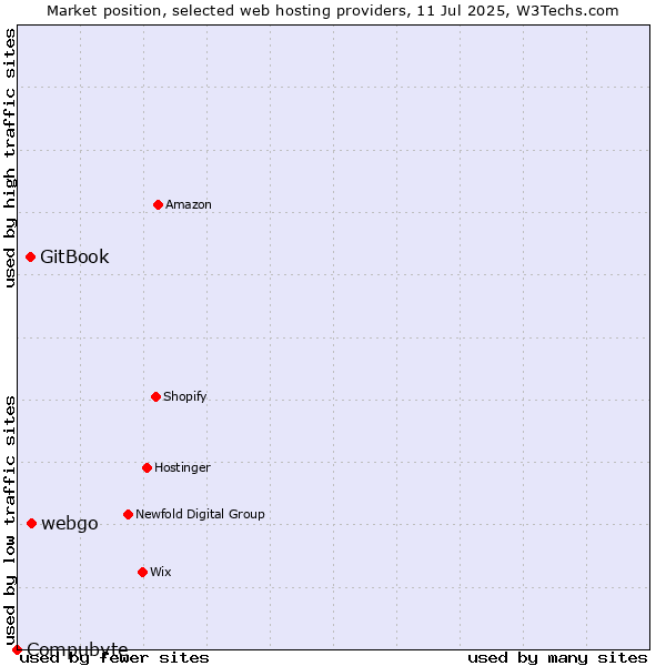 Market position of webgo vs. GitBook vs. Compubyte