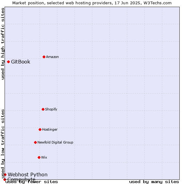Market position of GitBook vs. Webhost Python vs. Compubyte