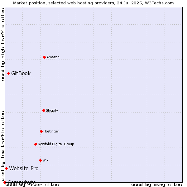 Market position of GitBook vs. Website Pro vs. Compubyte