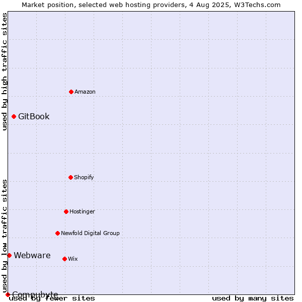 Market position of GitBook vs. Webware vs. Compubyte