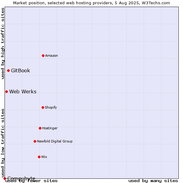 Market position of GitBook vs. Web Werks vs. Compubyte