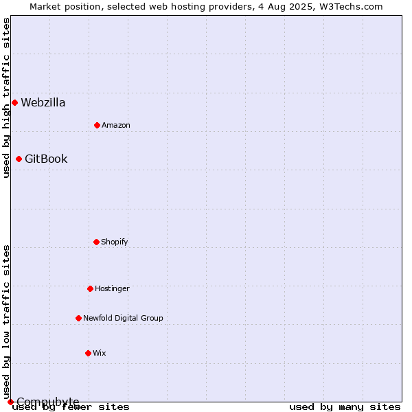 Market position of GitBook vs. Webzilla vs. Compubyte