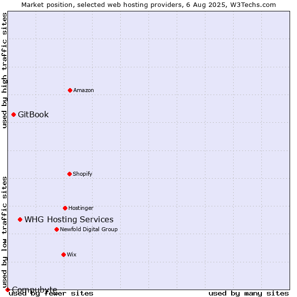 Market position of WHG Hosting Services vs. GitBook vs. Compubyte