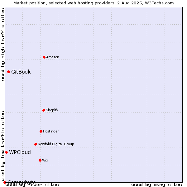 Market position of GitBook vs. WPCloud vs. Compubyte