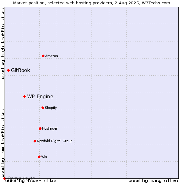 Market position of WP Engine vs. GitBook vs. Compubyte