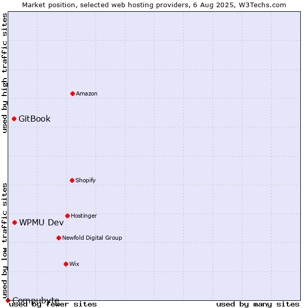 Market position of WPMU Dev vs. GitBook vs. Compubyte