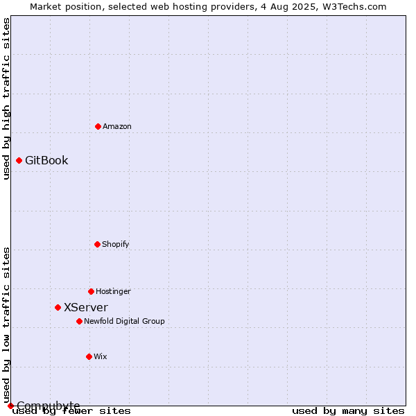 Market position of XServer vs. GitBook vs. Compubyte