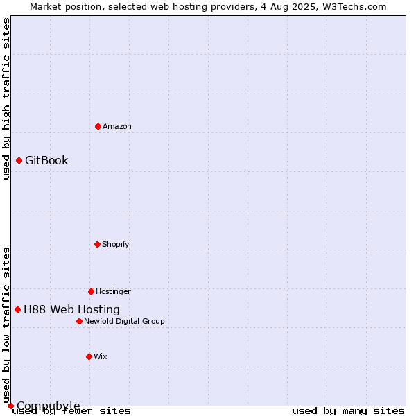 Market position of GitBook vs. H88 Web Hosting vs. Compubyte