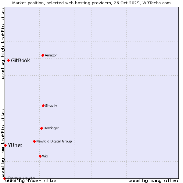 Market position of GitBook vs. YUnet vs. Compubyte