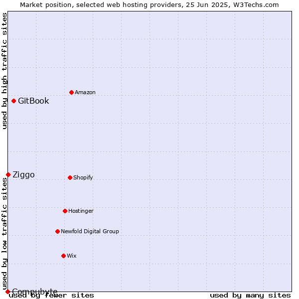 Market position of GitBook vs. Ziggo vs. Compubyte