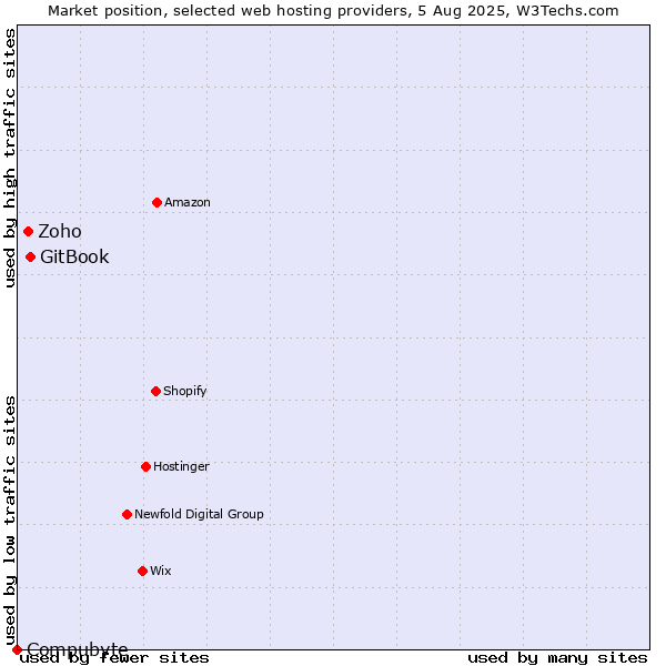 Market position of GitBook vs. Zoho vs. Compubyte