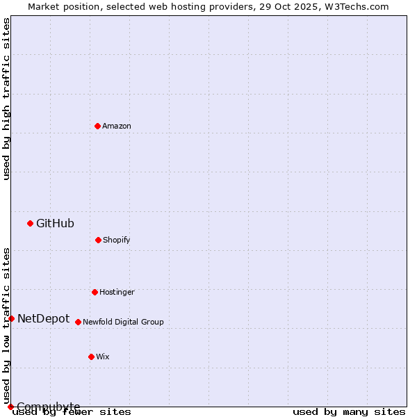 Market position of GitHub vs. NetDepot vs. Compubyte