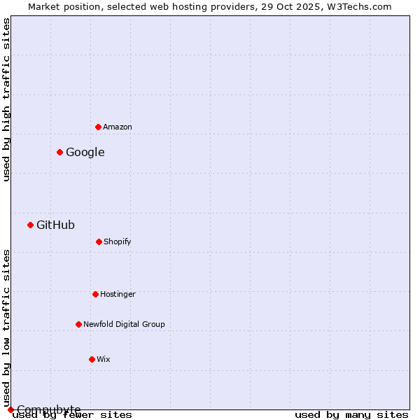 Market position of Google vs. GitHub vs. Compubyte