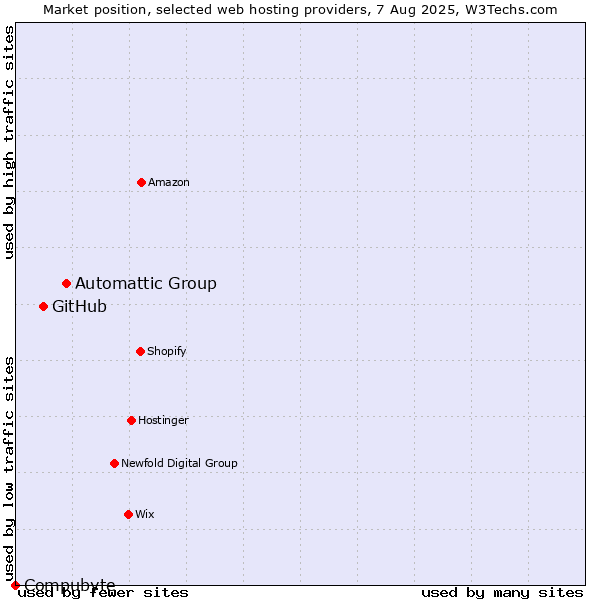 Market position of Automattic Group vs. GitHub vs. Compubyte