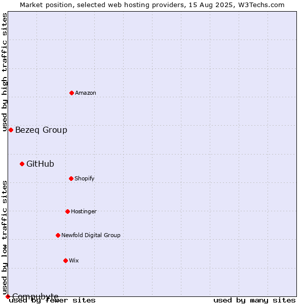 Market position of GitHub vs. Bezeq Group vs. Compubyte