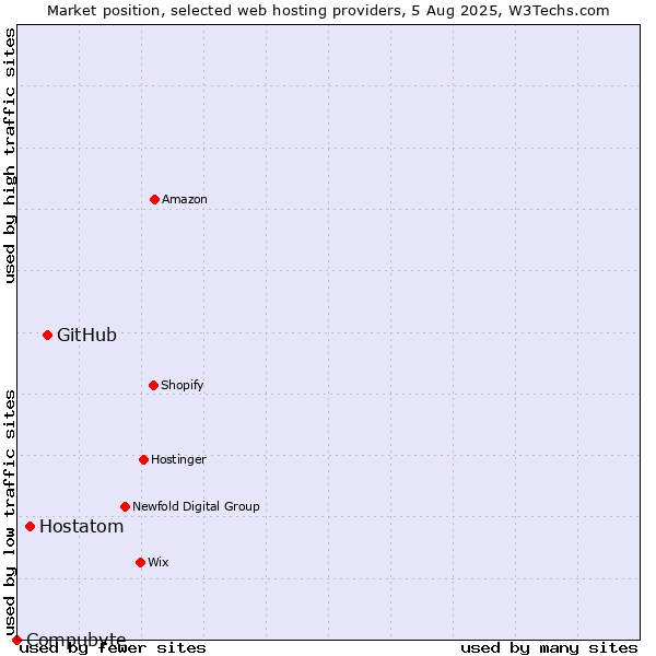 Market position of GitHub vs. Hostatom vs. Compubyte