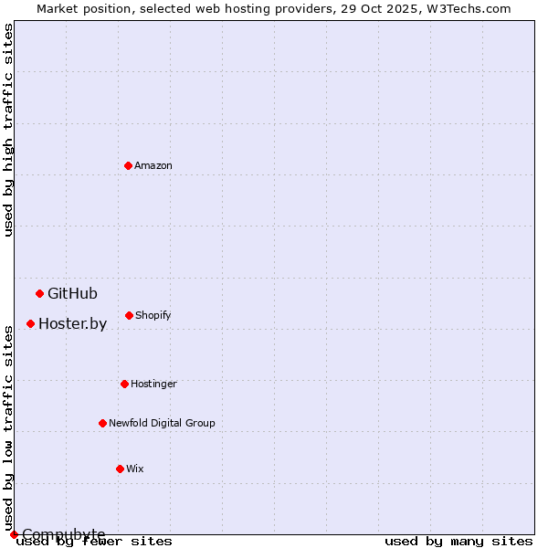 Market position of GitHub vs. Hoster.by vs. Compubyte