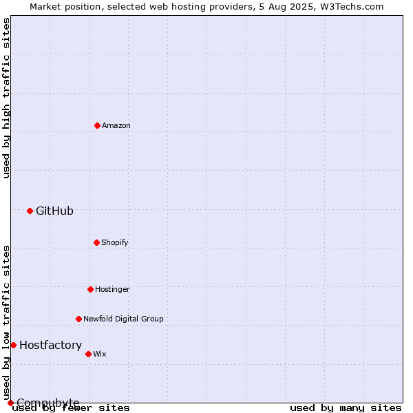 Market position of GitHub vs. Hostfactory vs. Compubyte