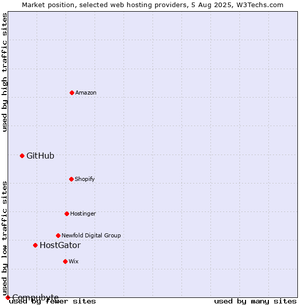 Market position of HostGator vs. GitHub vs. Compubyte