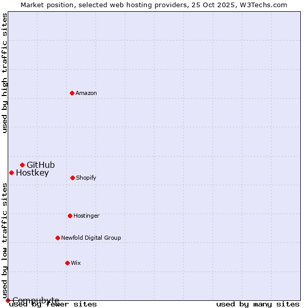 Market position of GitHub vs. Hostkey vs. Compubyte