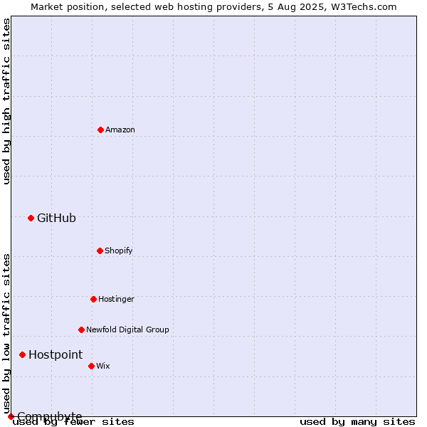 Market position of GitHub vs. Hostpoint vs. Compubyte