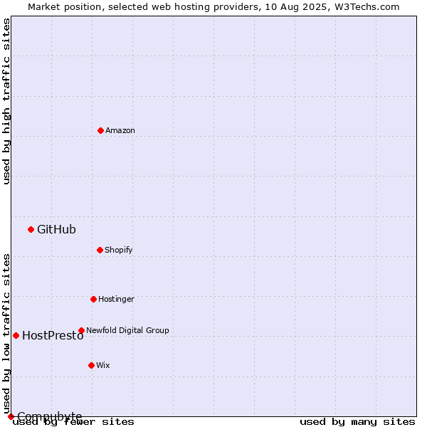 Market position of GitHub vs. HostPresto vs. Compubyte
