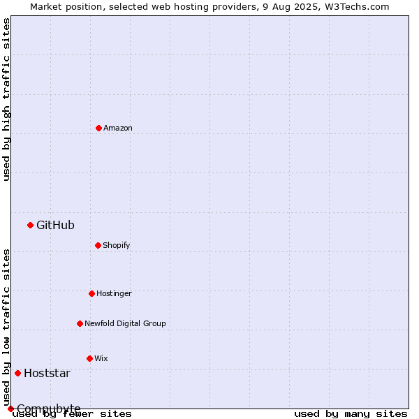 Market position of GitHub vs. Hoststar vs. Compubyte