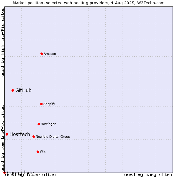 Market position of GitHub vs. Hosttech vs. Compubyte