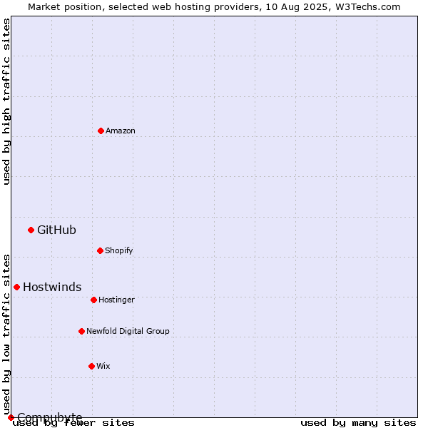 Market position of GitHub vs. Hostwinds vs. Compubyte