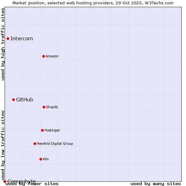 Market position of GitHub vs. Intercom vs. Compubyte