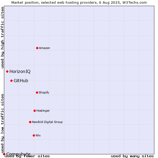 Market position of GitHub vs. HorizonIQ vs. Compubyte