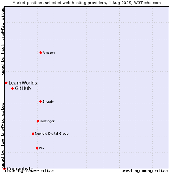 Market position of GitHub vs. LearnWorlds vs. Compubyte