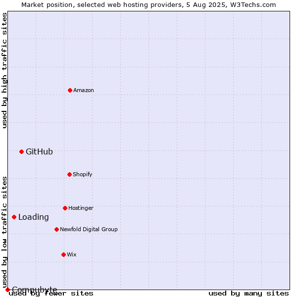 Market position of GitHub vs. Loading vs. Compubyte