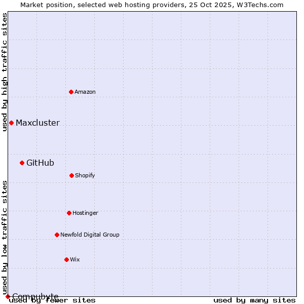 Market position of GitHub vs. Maxcluster vs. Compubyte