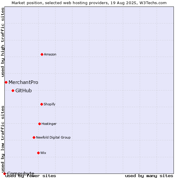 Market position of GitHub vs. MerchantPro vs. Compubyte