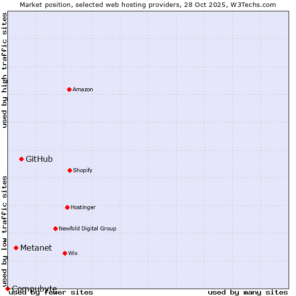 Market position of GitHub vs. Metanet vs. Compubyte