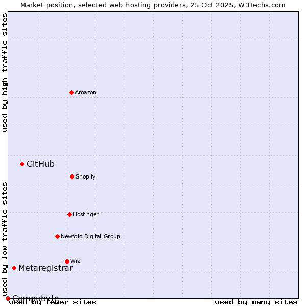 Market position of GitHub vs. Metaregistrar vs. Compubyte