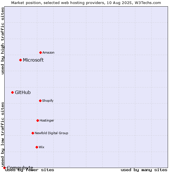 Market position of Microsoft vs. GitHub vs. Compubyte