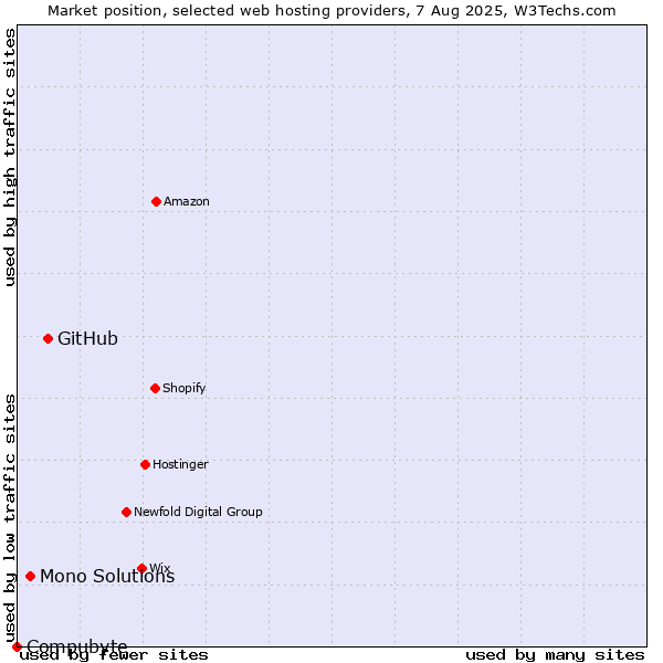 Market position of GitHub vs. Mono Solutions vs. Compubyte