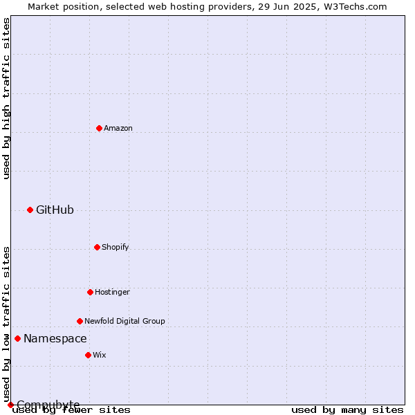 Market position of GitHub vs. Namespace vs. Compubyte