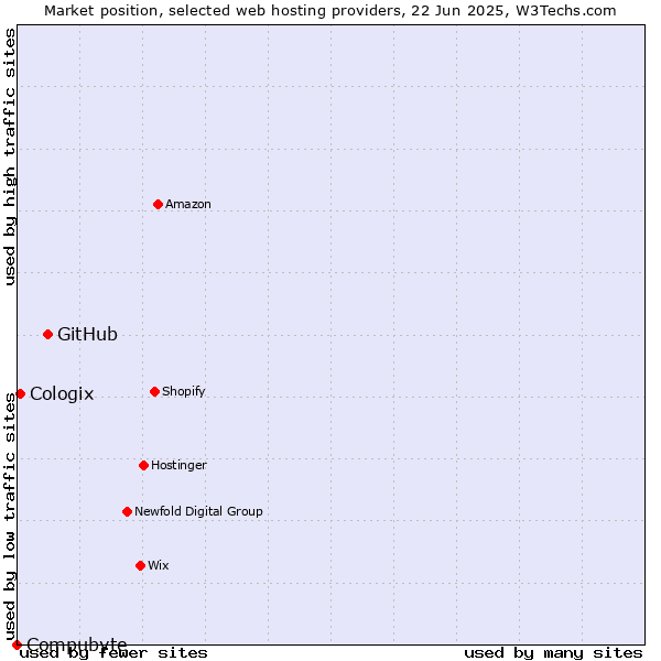 Market position of GitHub vs. Cologix vs. Compubyte