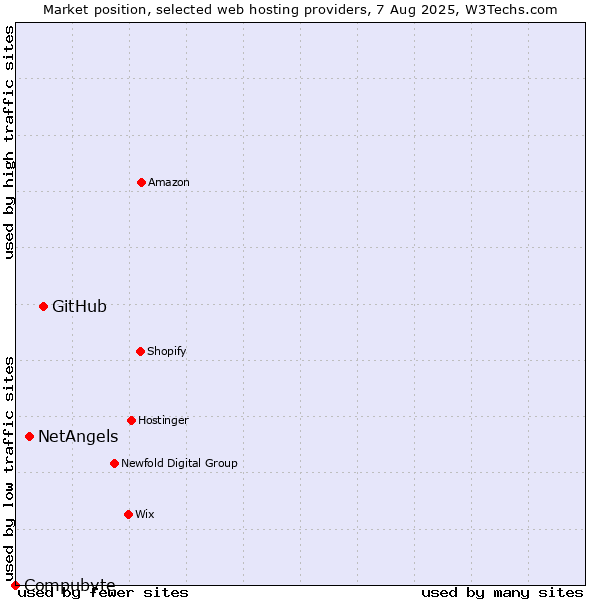 Market position of GitHub vs. NetAngels vs. Compubyte