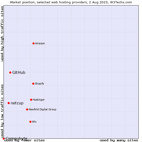 Market position of GitHub vs. netcup vs. Compubyte